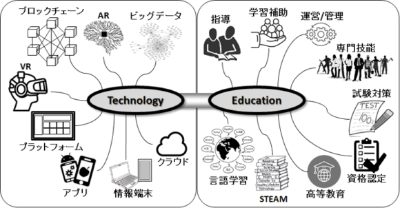 【図1】TechnologyとEducationの融合