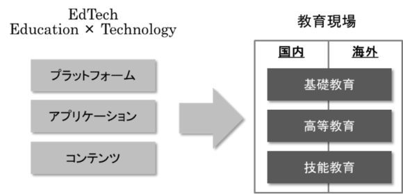 【図2】EdTechの提供モデル