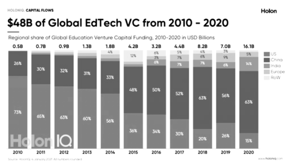 【図3】EdTechのグローバル投資規模と国別比率