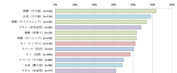 図2：20年度にシェアサービスを利用し始めた人の中で新型コロナの影響で利用し始めた人の割合（全年齢平均）