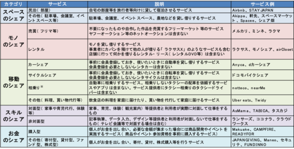 （参考）シェアサービスの説明とサービス例