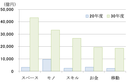 図2　カテゴリ別シェアリングエコノミー市場規模予測