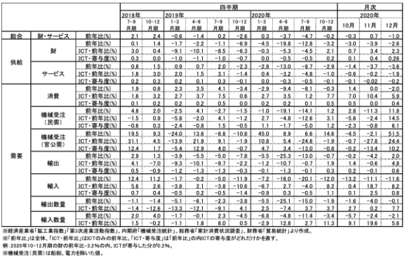 図表1　ICT関連経済指標の推移