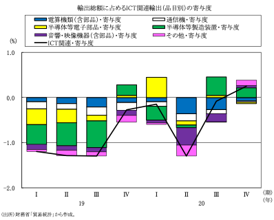 図表8　輸出総額に占めるICT関連輸出（品目別）の寄与度