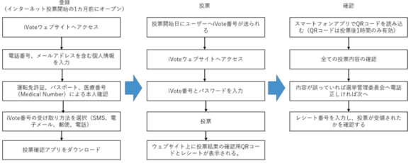 【図3】iVoteを活用した投票プロセス