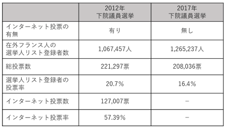 【表1】2012年と2017年の下院議員選挙における投票数と投票率