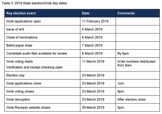 【表2】2019年3月の州議会議員選挙におけるiVoteの投票スケジュール