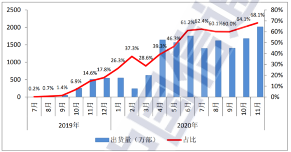 【図１】中国における5G端末の出荷台数および5G端末比率の推移