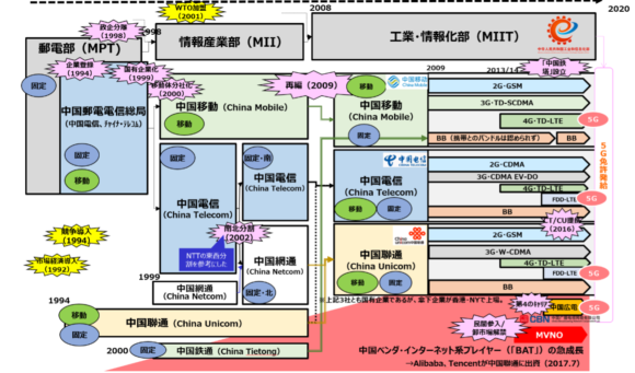 【図2】中国の通信市場とキャリアの変遷