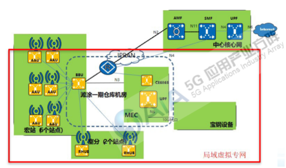 【図5】上海宝鋼のプライベート5Gユースケース