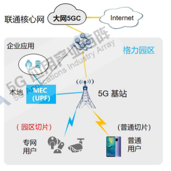 【図7】Greeのプライベート5Gユースケース