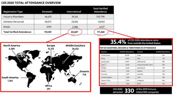 【図1】CES 2020の参加者の状況