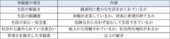 図1　幸福度の定義