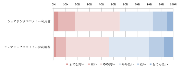 図2　シェアリングエコノミー利用者と非利用者の幸福度回答割合の比較 （各項目を総合した幸福度）