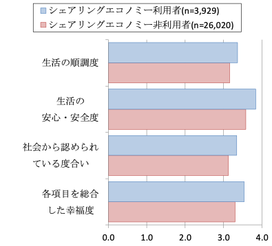 図3　シェアリングエコノミー利用者と非利用者の幸福度比較