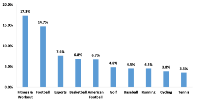 【図1】スポーツテックスタートアップが注力しているスポーツ（Top 10）