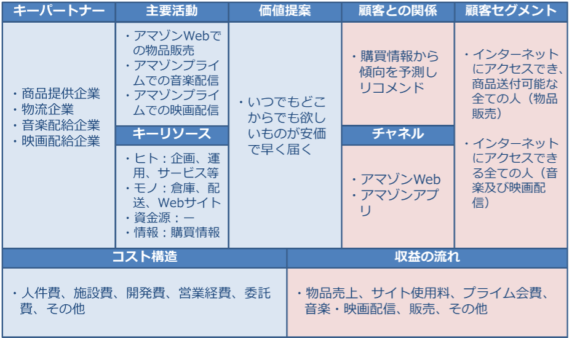 【表1】ビジネスモデルキャンバスを使ったAmazonのビジネスモデル（AWSを除く）