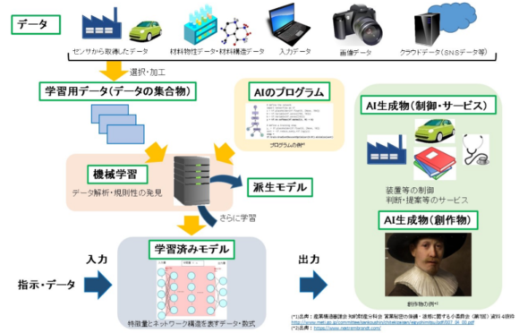 【図1】機械学習を用いたAIの生成過程のイメージ