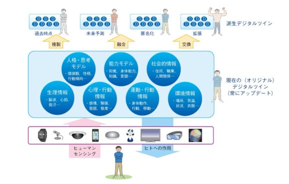 【図2】DTCにおけるヒトのデジタルツイン