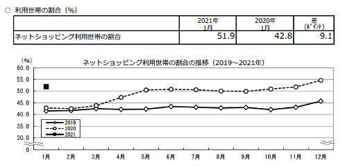 【図1】家計消費状況調査