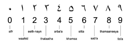 【図2】アラビア語の数字（上段）