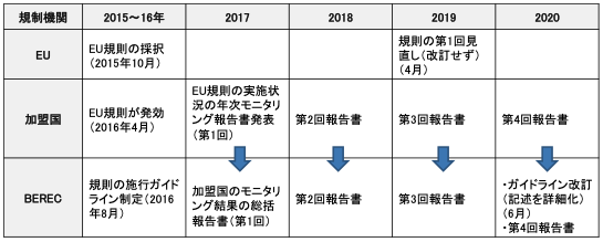 【図1】EUネット中立性規則の5年間