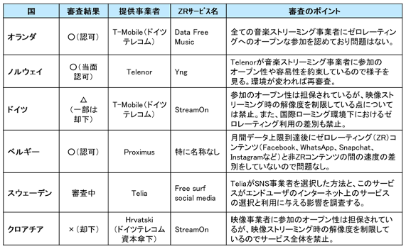 【表1】2017年当時の主なゼロレーティング審査の状況