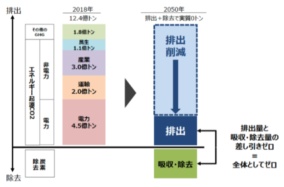 【図1】「カーボンニュートラル」の意味