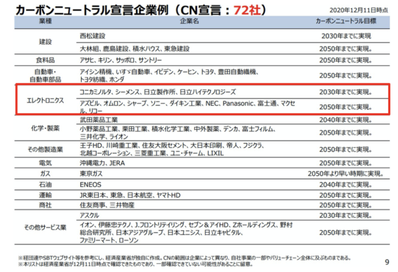 【図3】カーボンニュートラル宣言企業例