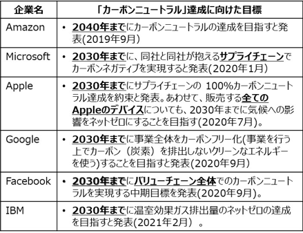 【表1】米国の大手情報通信企業の 「カーボンニュートラル達成に向けた目標」