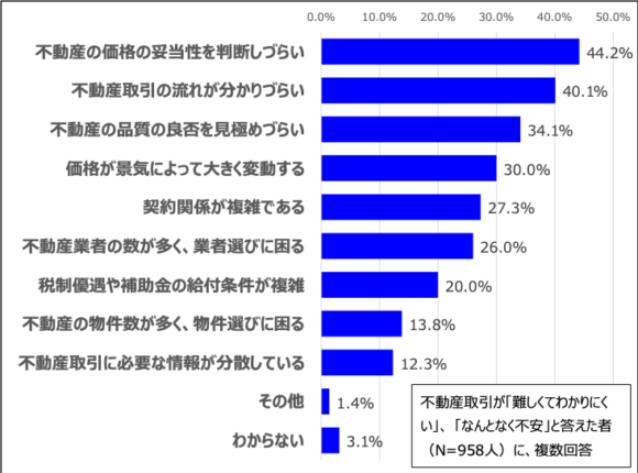 図1：不動産取引が「難しい」「不安」と感じる理由