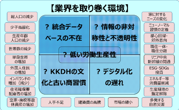 図2：業界を取り巻く環境