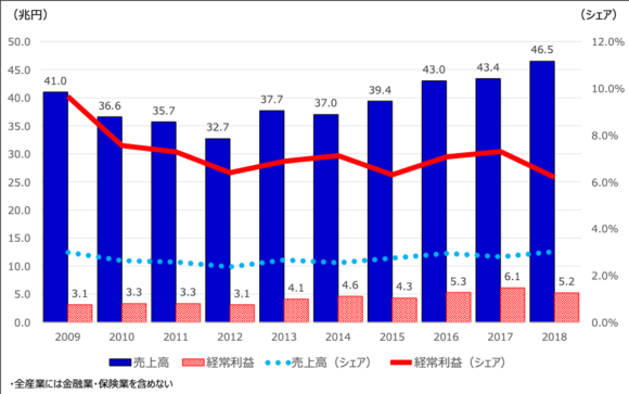 図3：不動産業界の市場規模等