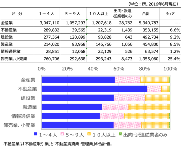 図4：従業者規模別事業所数とその割合