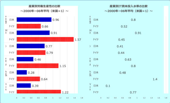 図6：日米独における産業別労働生産性等の比較