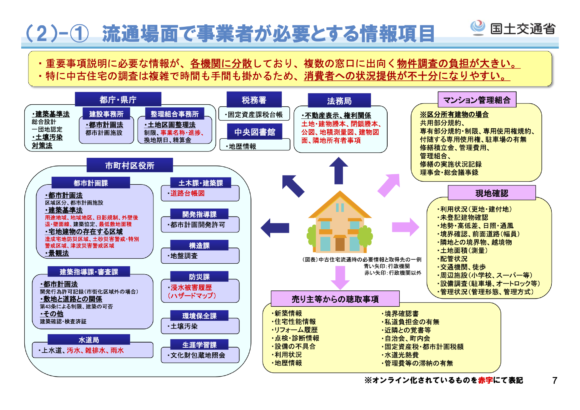 図7：不動産の流通場面で必要とされる情報項目