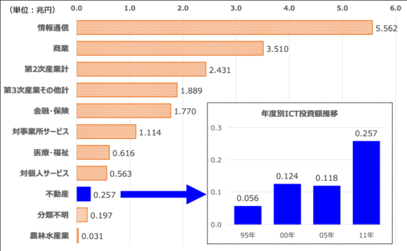 図8：業種別ICT投資額の規模と推移