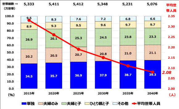 図9：家族類型別世帯数と構成比の推移予測