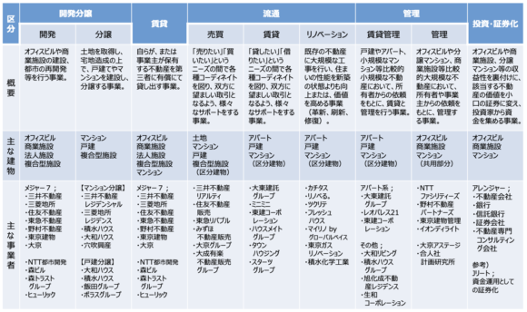 表1：不動産業界とは