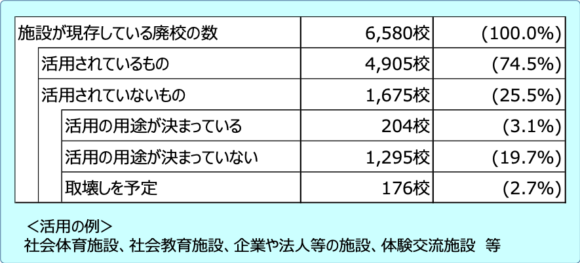 表2：廃校の活用状況と主な活用用途