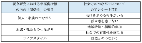 図1　既存研究とアンケート項目の関係