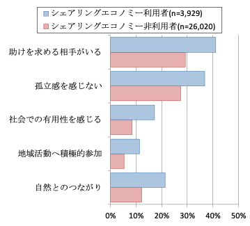 図2　シェアリングエコノミー利用者と非利用者の社会とのつながりの比較