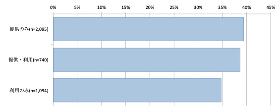 図4　提供者・利用者別の「孤立感を感じない」の回答割合