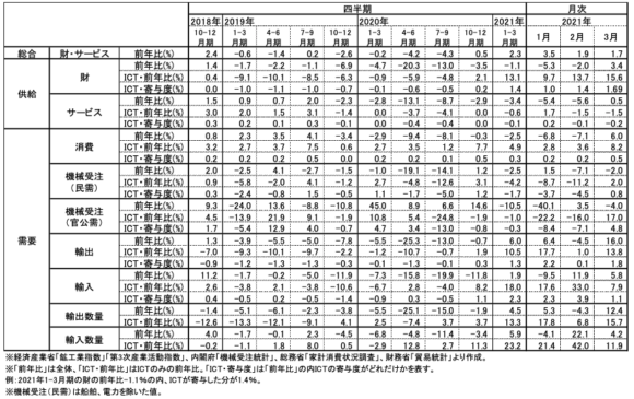 図表1　ICT関連経済指標の推移