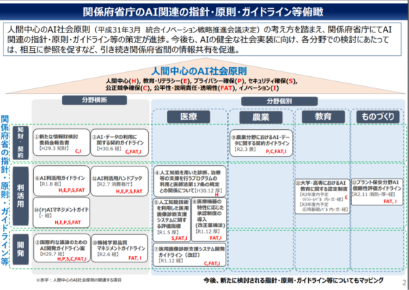 【図2】関係府省庁のAI関連の指針・原則・ガイドライン等俯瞰