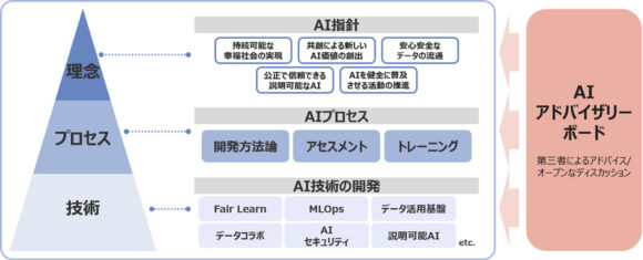 【図3】NTTデータにおけるAIガバナンスの取り組み全体像