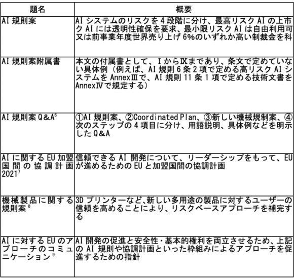 【表1】AI規則案に関する文書とその概要