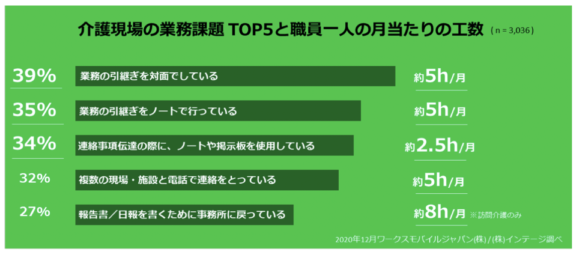 【図2】介護現場における連絡手段