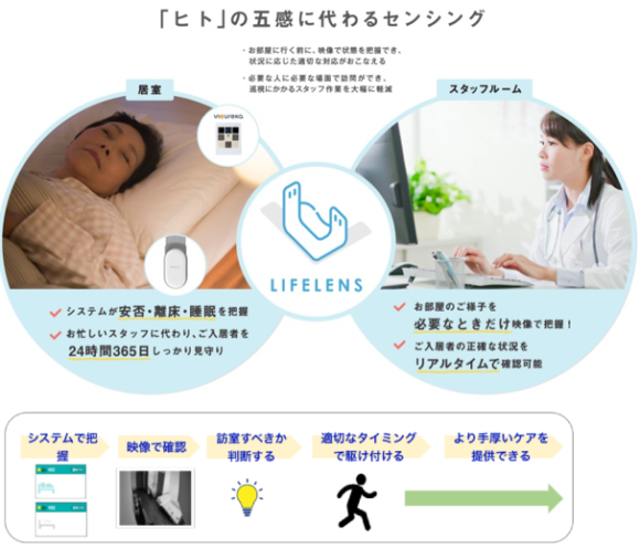 【図8】パナソニック「LIFELENS」の概要