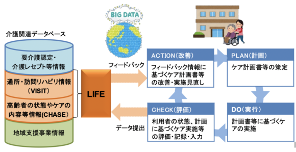 【図9】LIFE LIFEによる科学的介護の推進イメージ